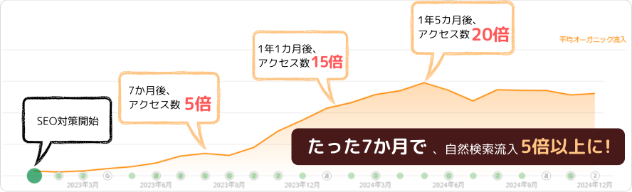 短期間でアクセス数が増えた事例(たった7ヵ月で、自然検索流入5倍以上に!)